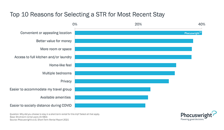Phocuswright Chart: Top 10 Reasons for Selecting a STR for Most Recent Stay