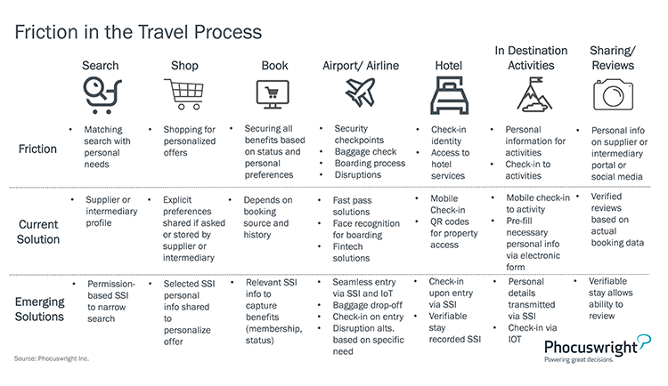 Phocuswright Chart: Friction in the Travel Process