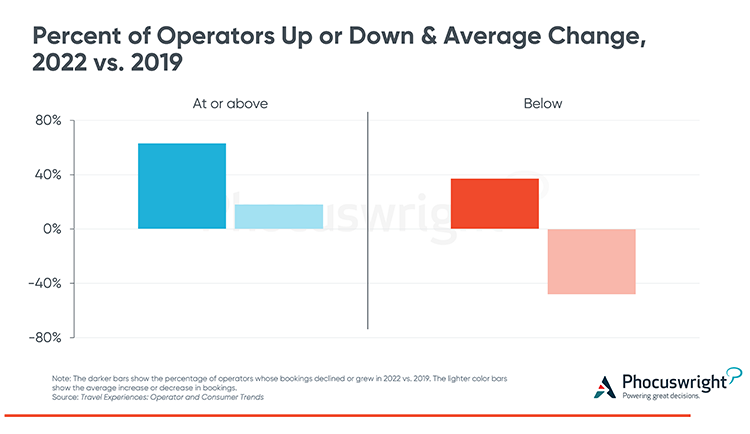 Phocuswright Chart: Perfecnt of Operators Up and Down Average Change