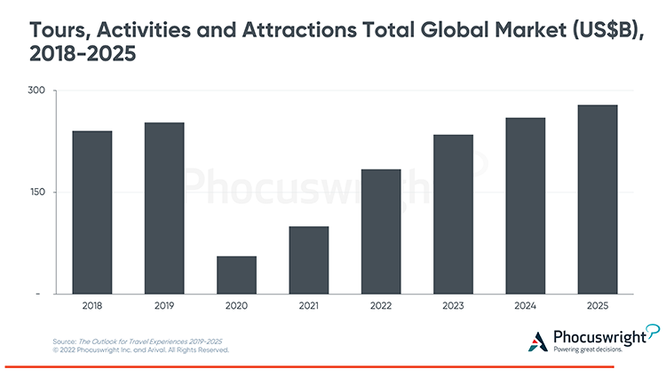 Phocuswright Chart: TAA Total Global Market 2018-2025